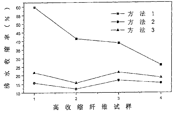 Method for testing boiling shrinkage of high shrinkage polyester fiber