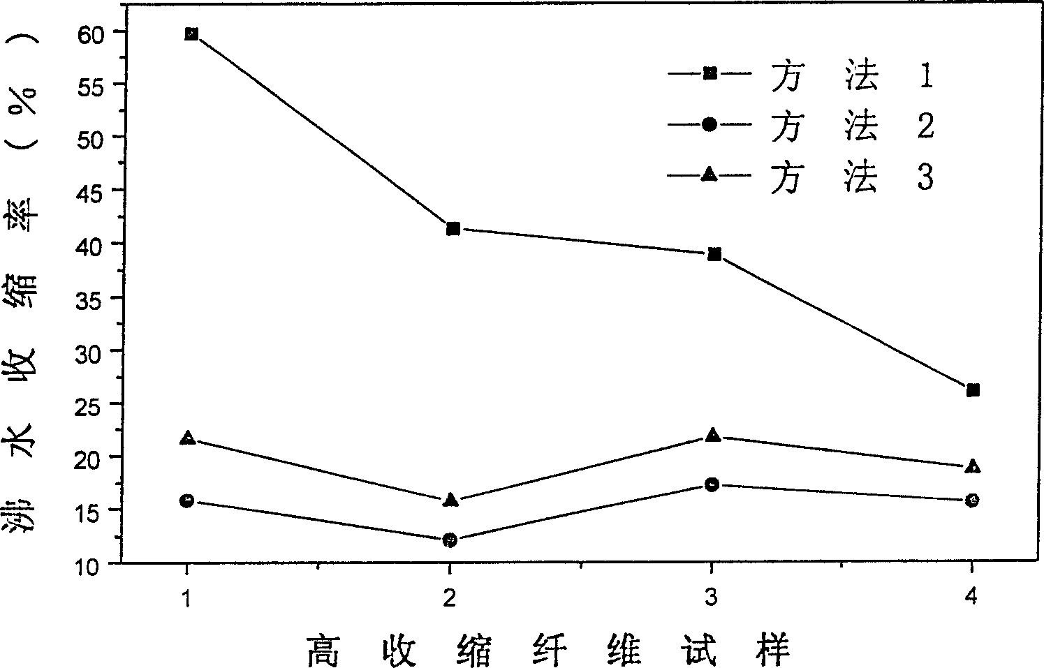 Method for testing boiling shrinkage of high shrinkage polyester fiber