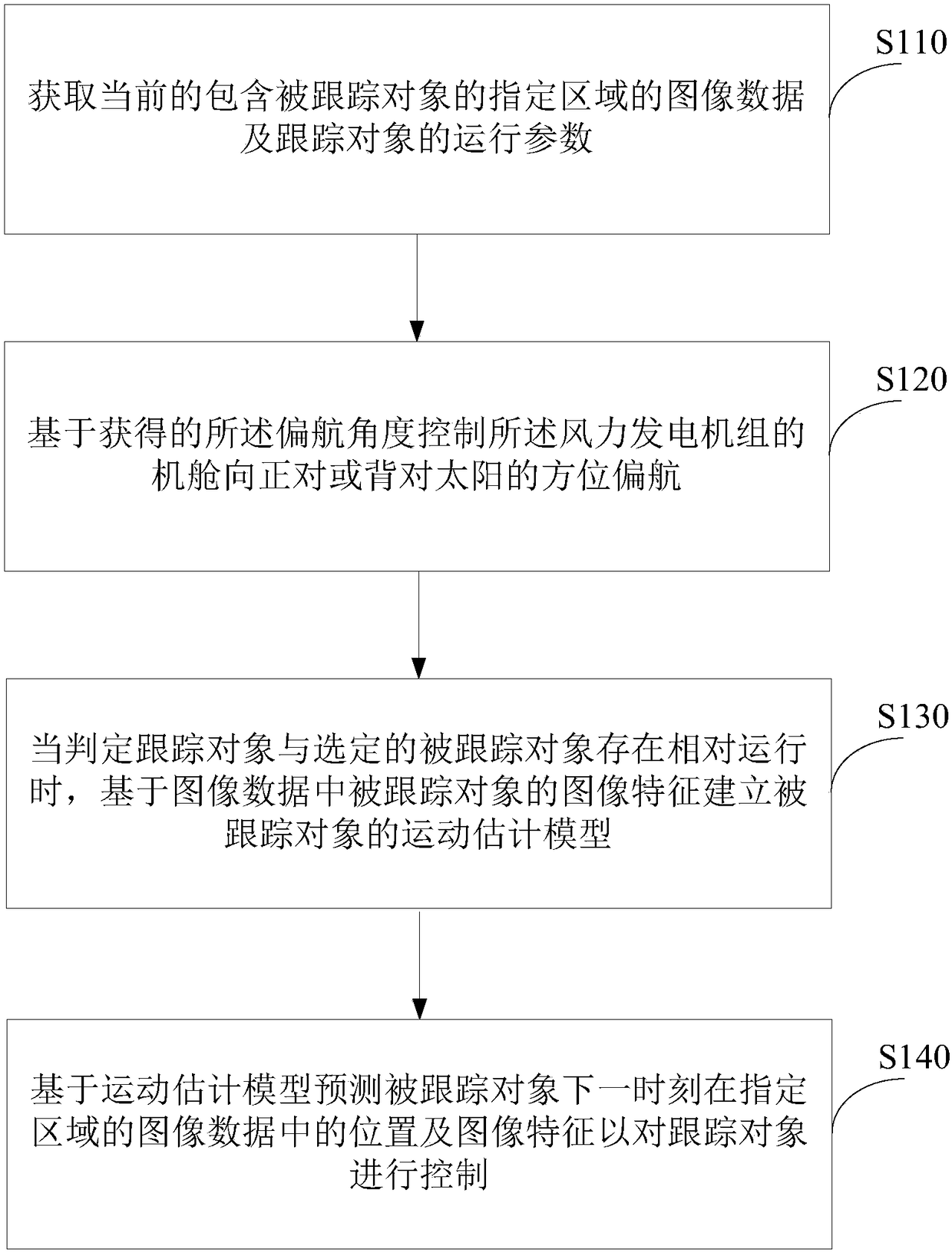 Visual tracking method, visual tracking device, UAV(unmanned aerial vehicle) and terminal device