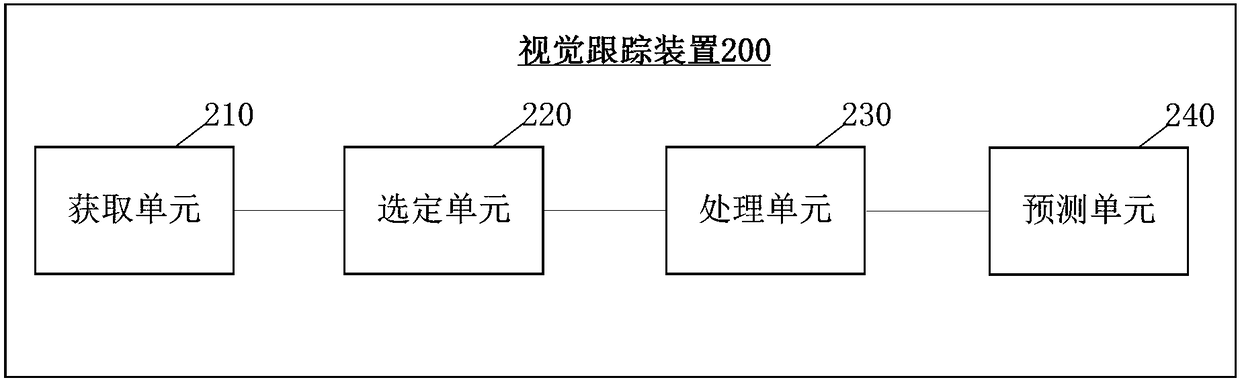 Visual tracking method, visual tracking device, UAV(unmanned aerial vehicle) and terminal device