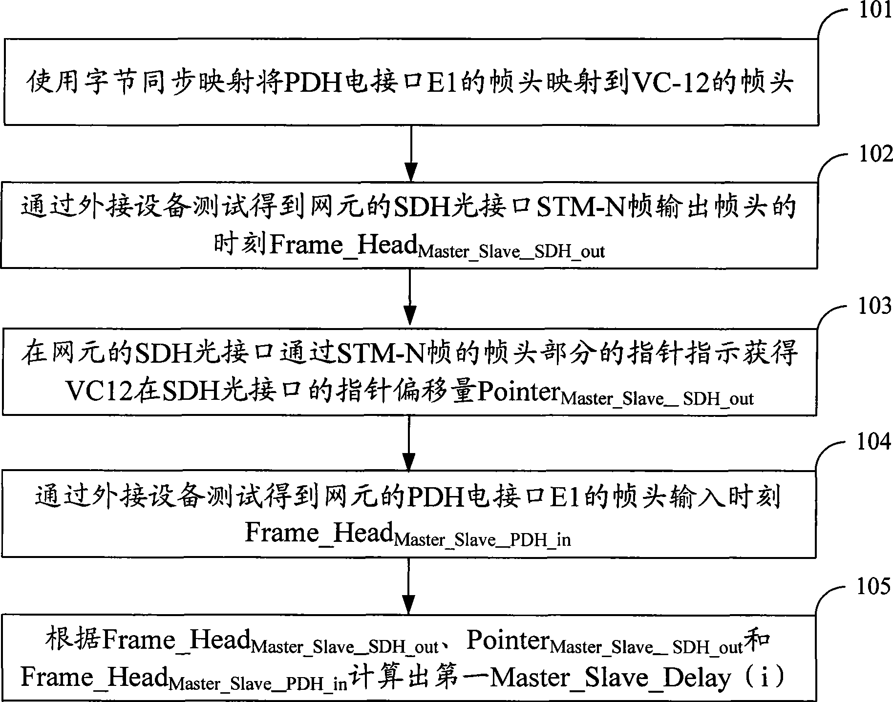 Method, device and system for measuring SDH network element transmission time delay and clock synchronization