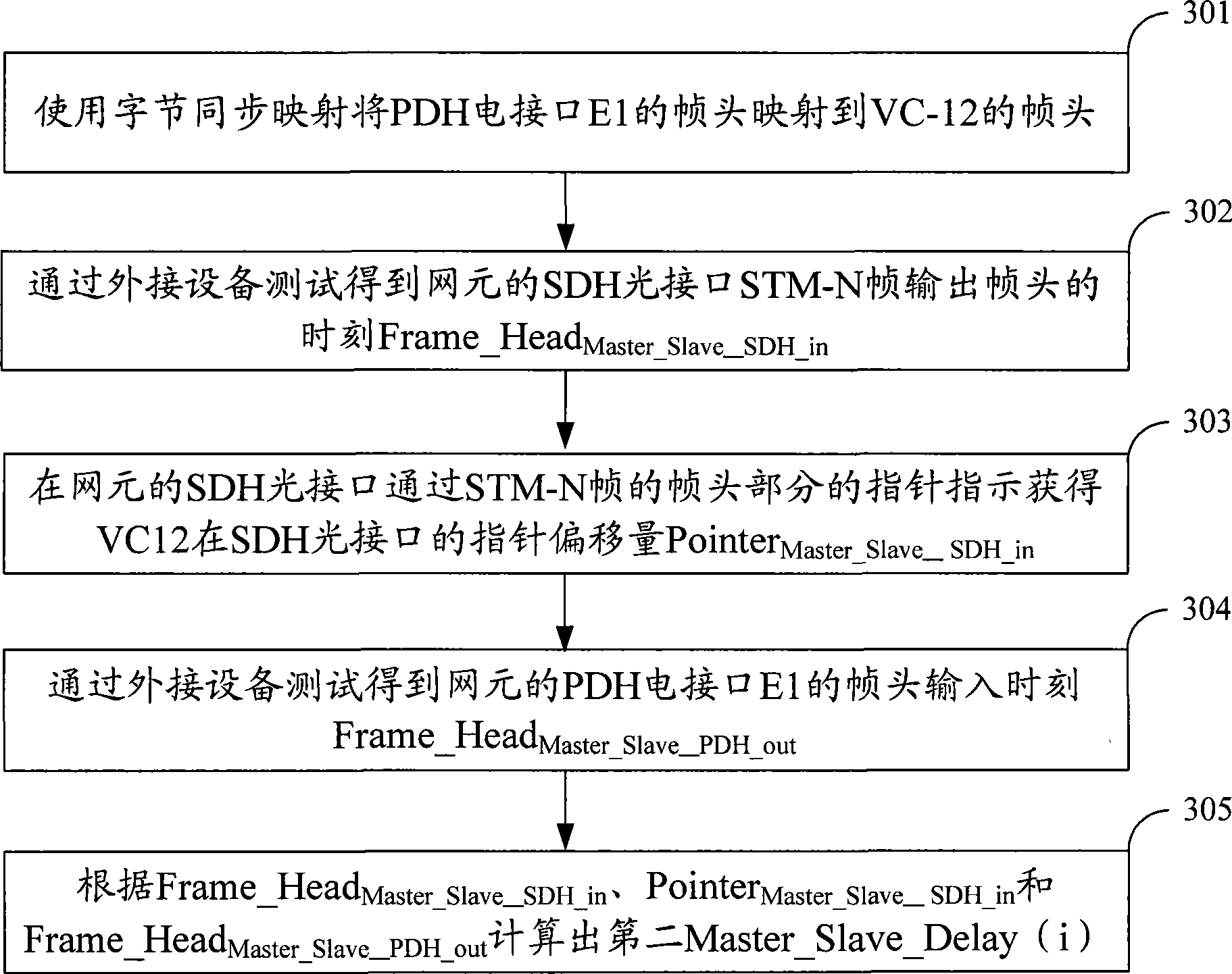 Method, device and system for measuring SDH network element transmission time delay and clock synchronization