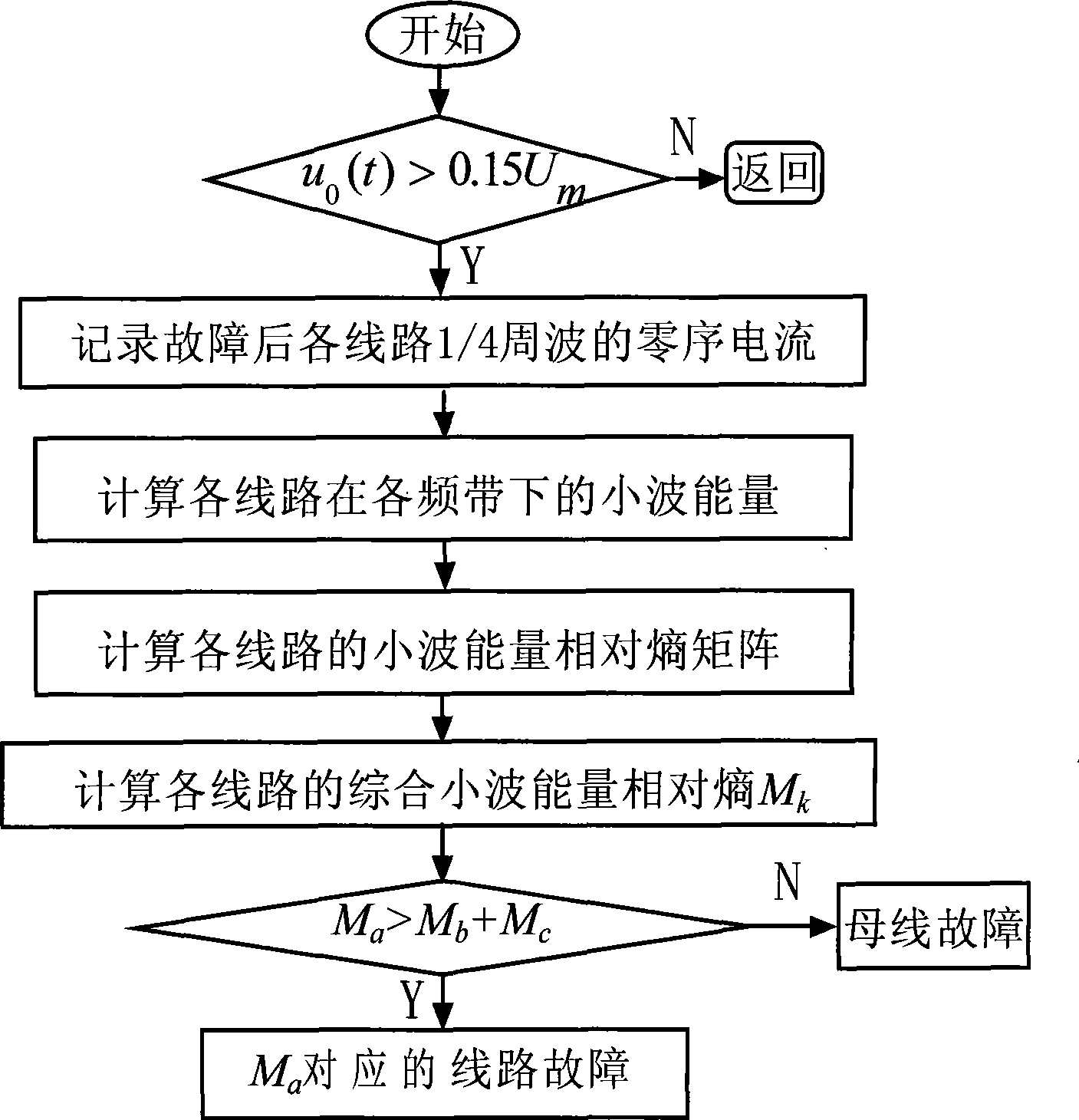 Method for fault line selection of cable-wire mixed line of electric distribution network by using wavelet energy relative entropy