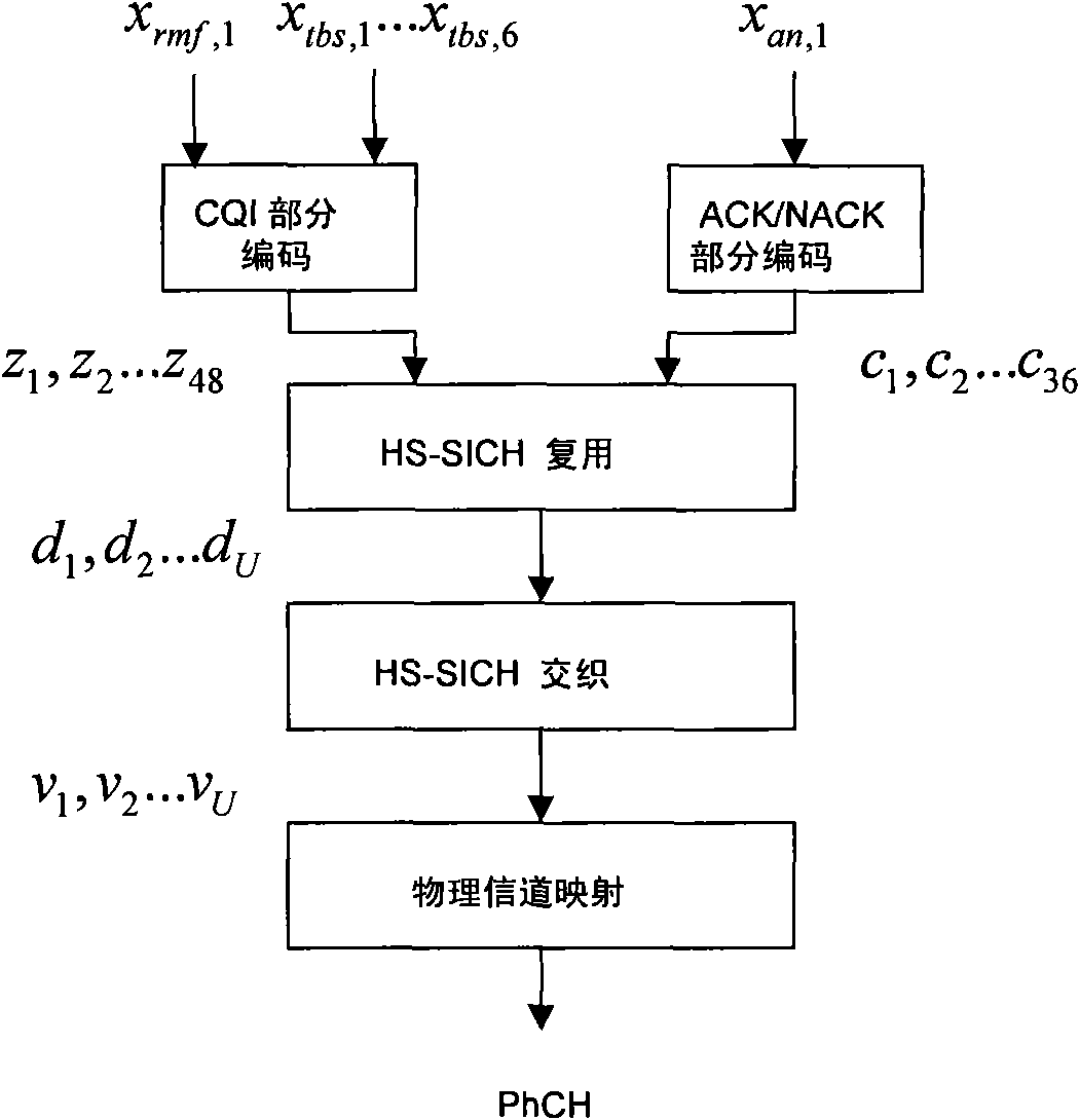 HS-SCCH signaling and HS-SICH signaling of TD-HSDPA MIMO system