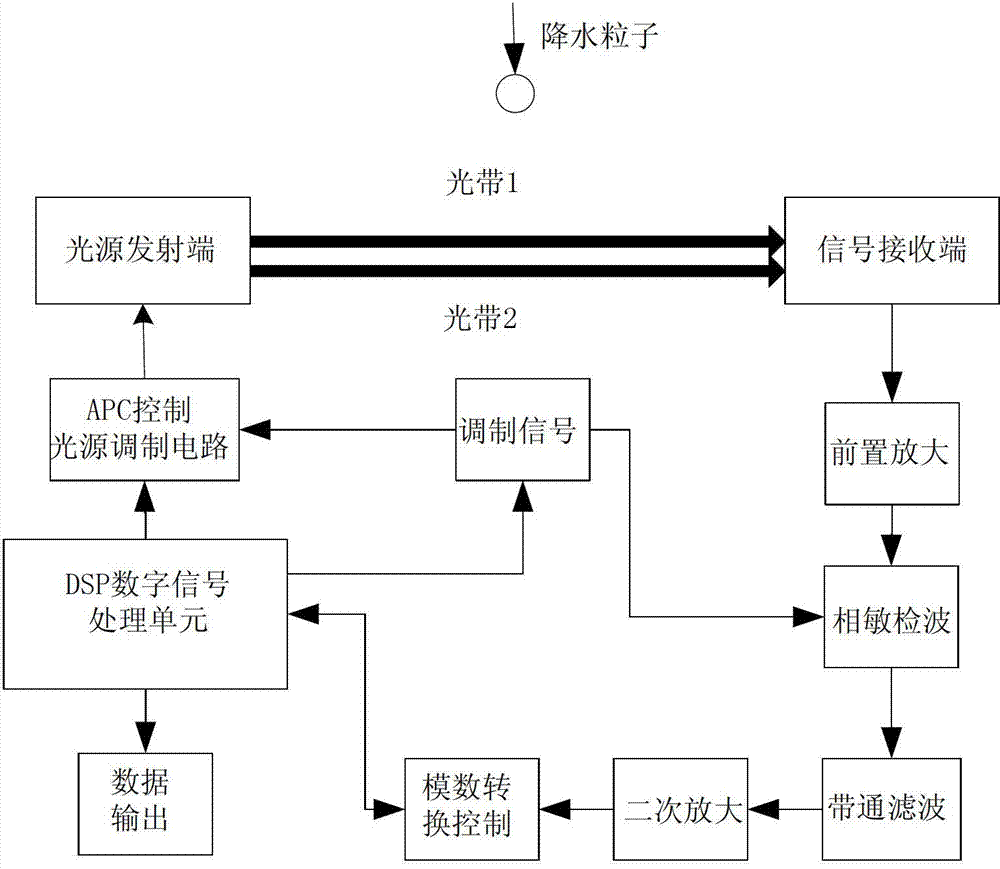 Method for measuring laser rainfall weather phenomenon and laser rainfall weather phenomenon instrument