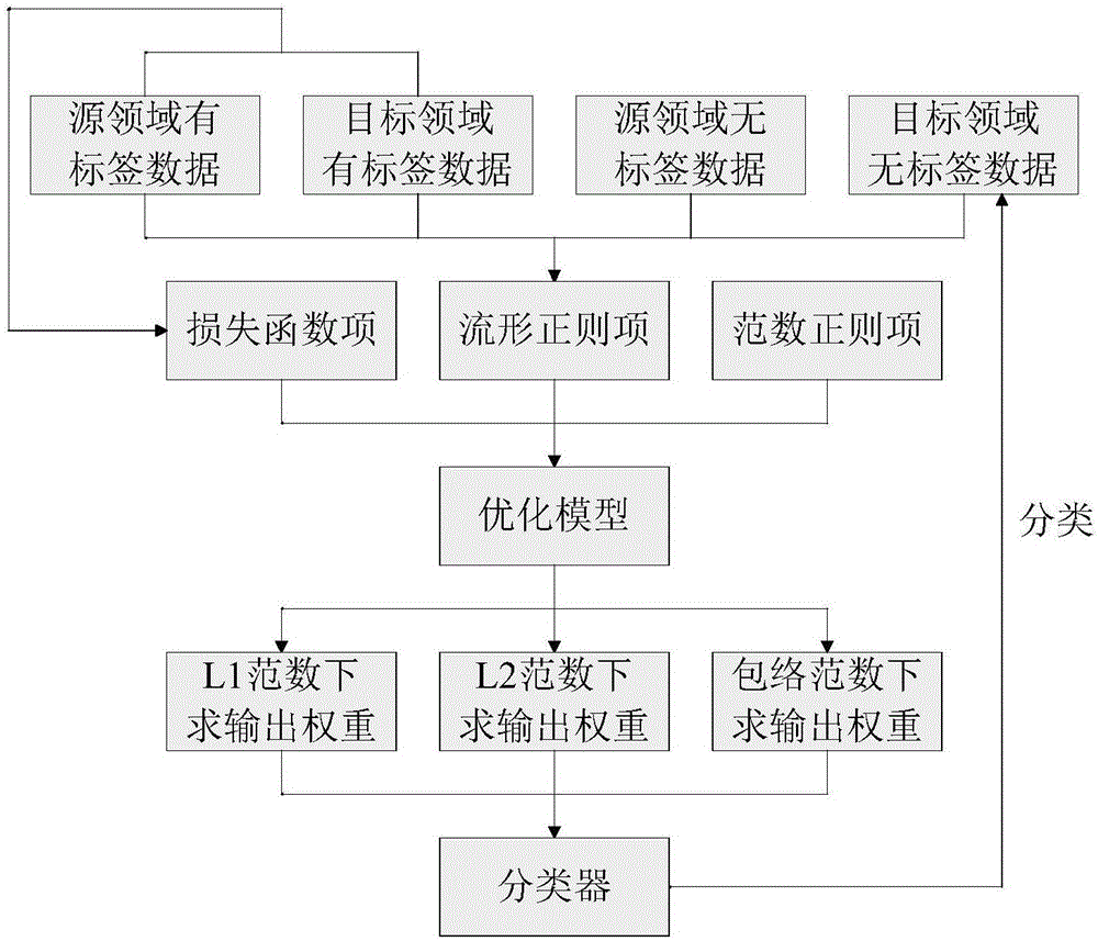 Domain transfer extreme learning machine method based on manifold regularization and norm regularization