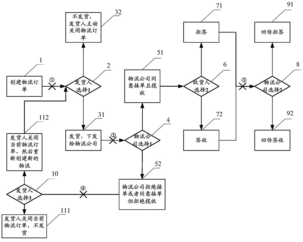 Logistics order data processing method and device