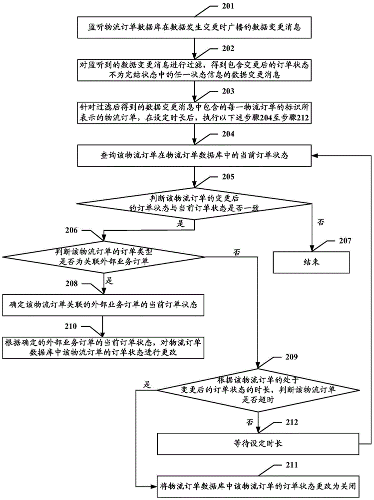 Logistics order data processing method and device