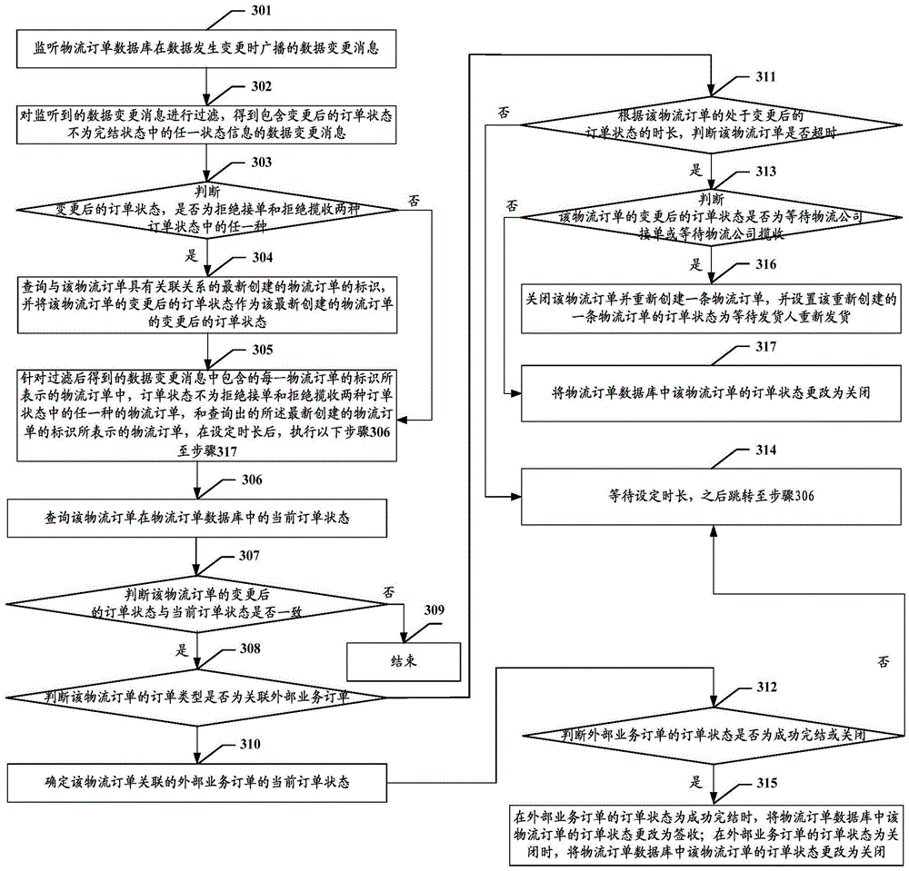 Logistics order data processing method and device