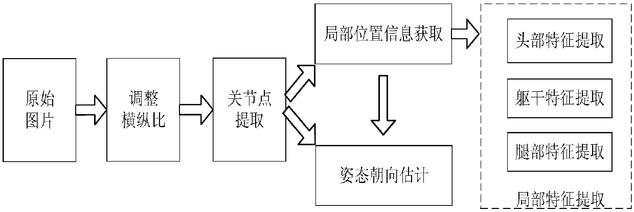 Pedestrian re-identification method using attitude information to design multi-loss function