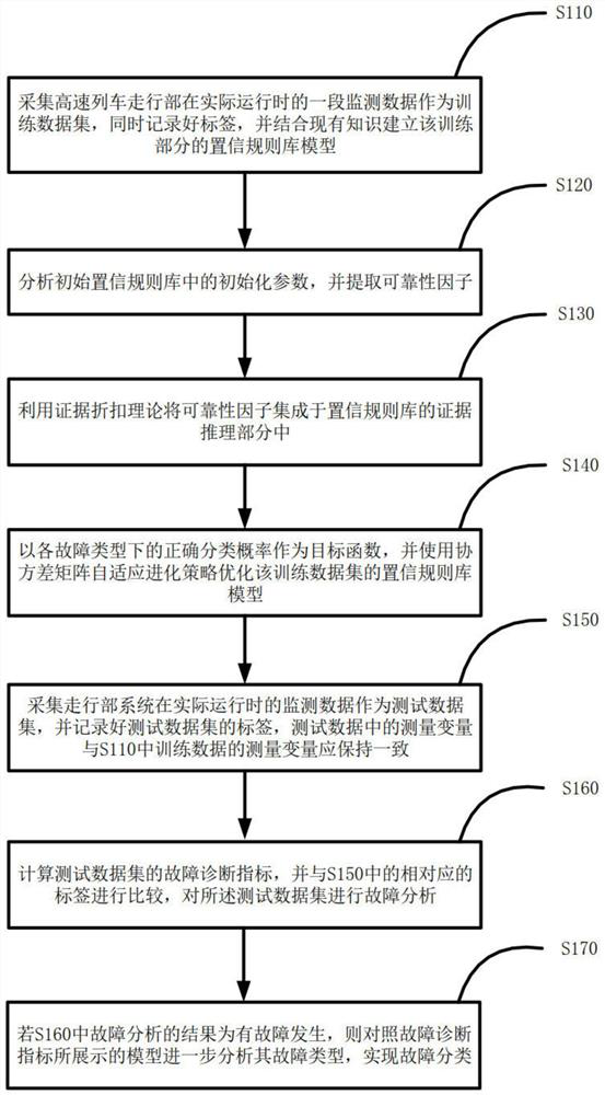 High-speed train running gear system fault diagnosis method based on semi-quantitative information fusion