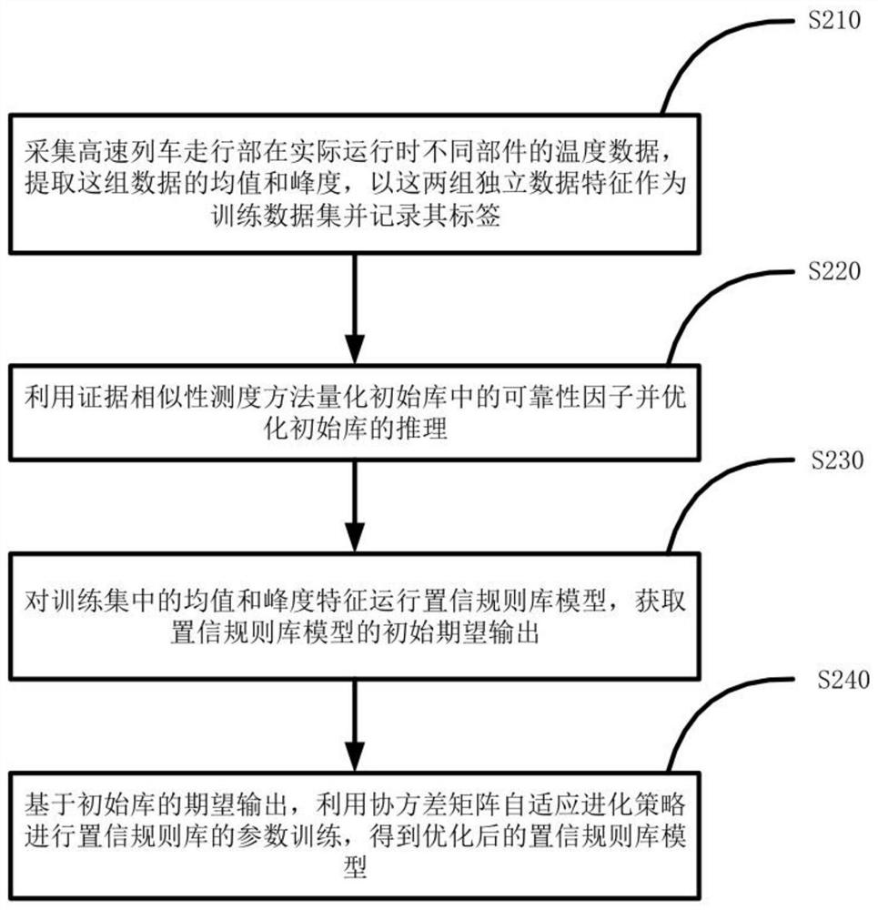 High-speed train running gear system fault diagnosis method based on semi-quantitative information fusion