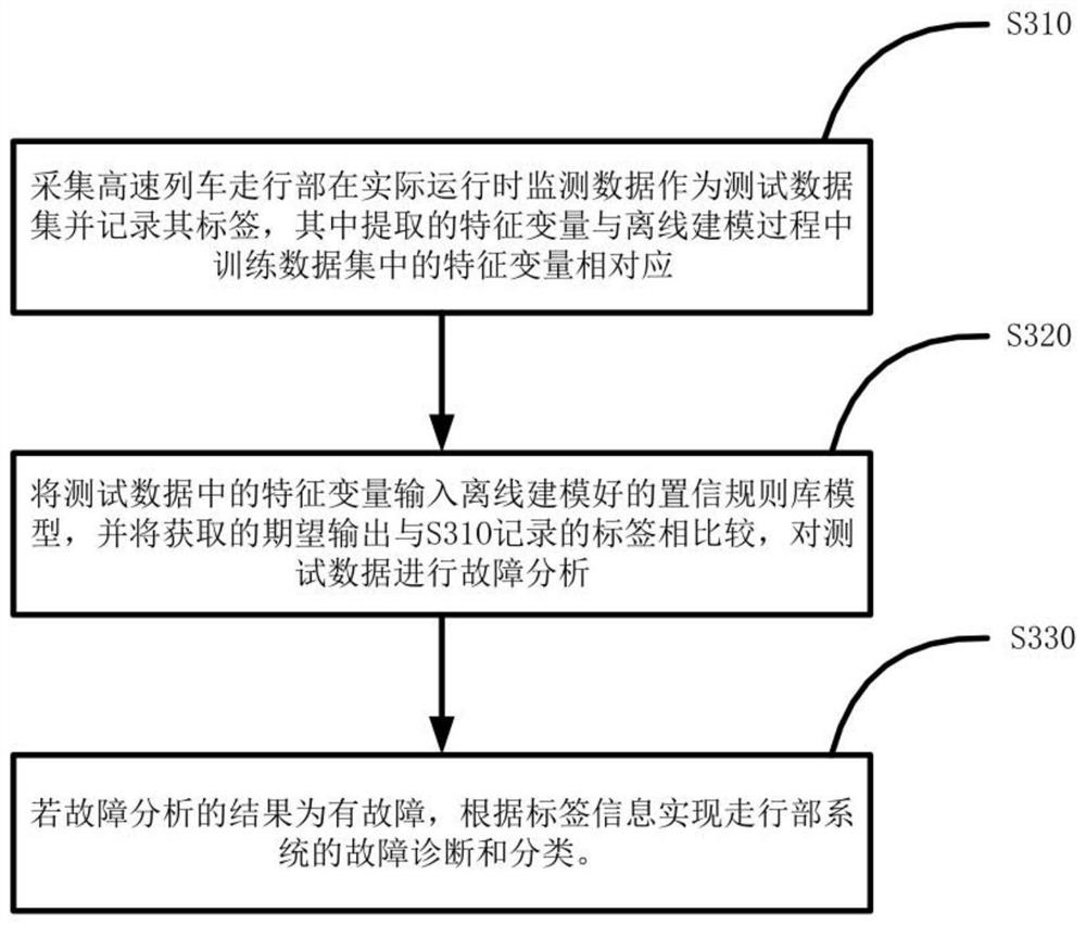 High-speed train running gear system fault diagnosis method based on semi-quantitative information fusion