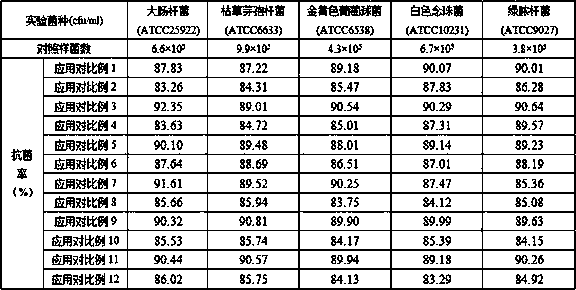 Special composite antibacterial coating and composite antibacterial agent for children bicycle and preparation method of composite antibacterial agent