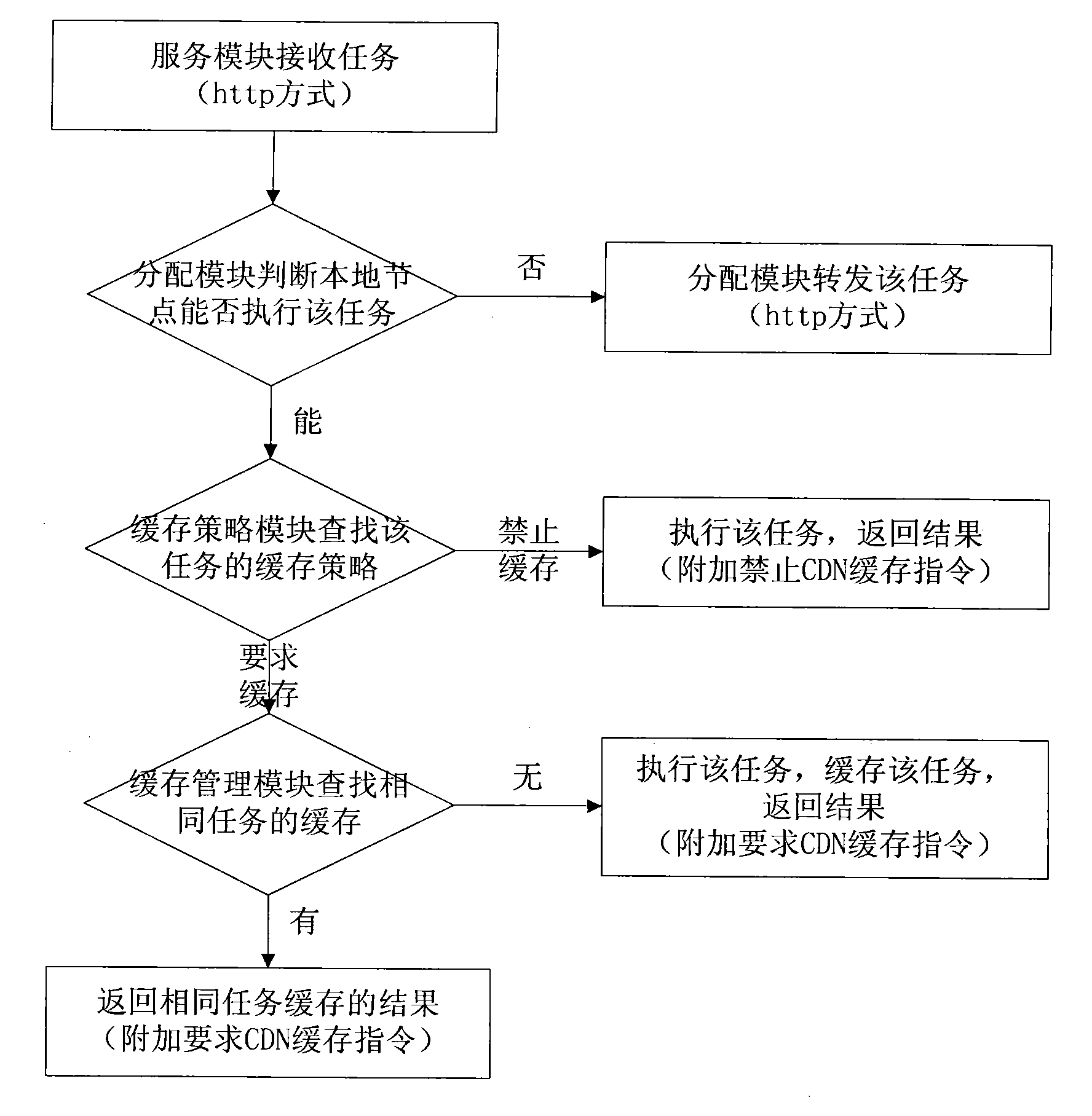 Cache system for cloud computing system and method thereof