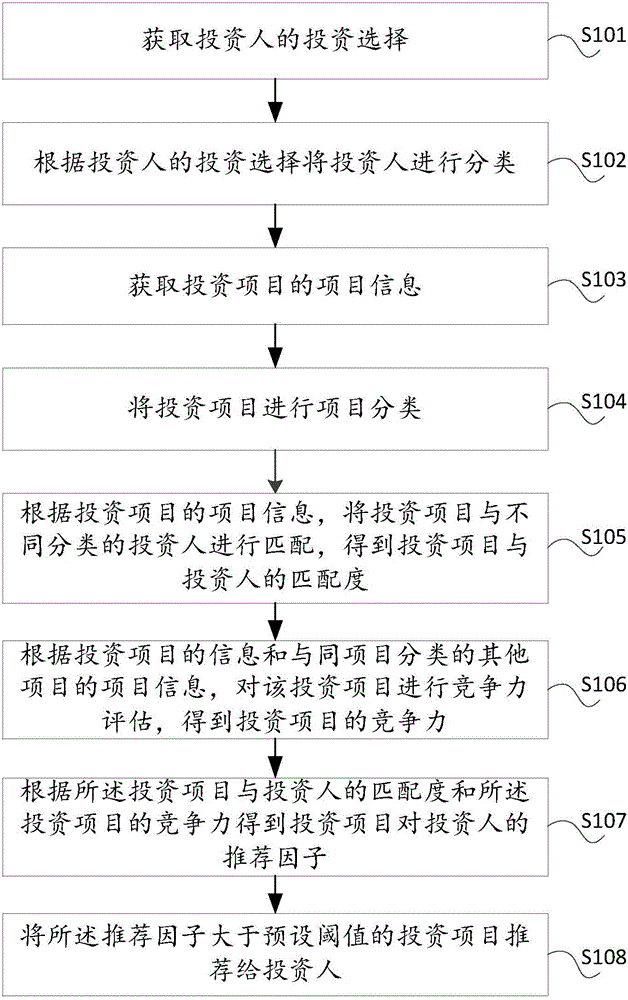 Investment project recommending method