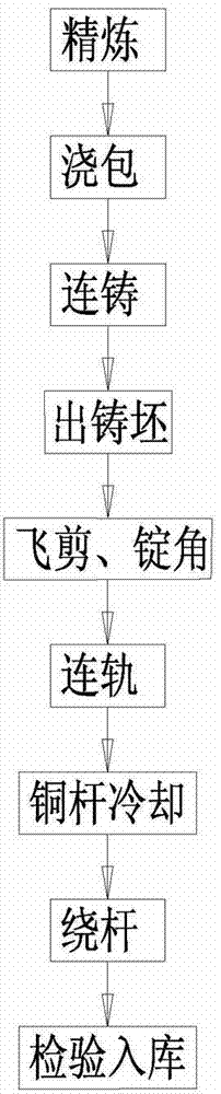 Continuous casting and rolling production technique for copper rods