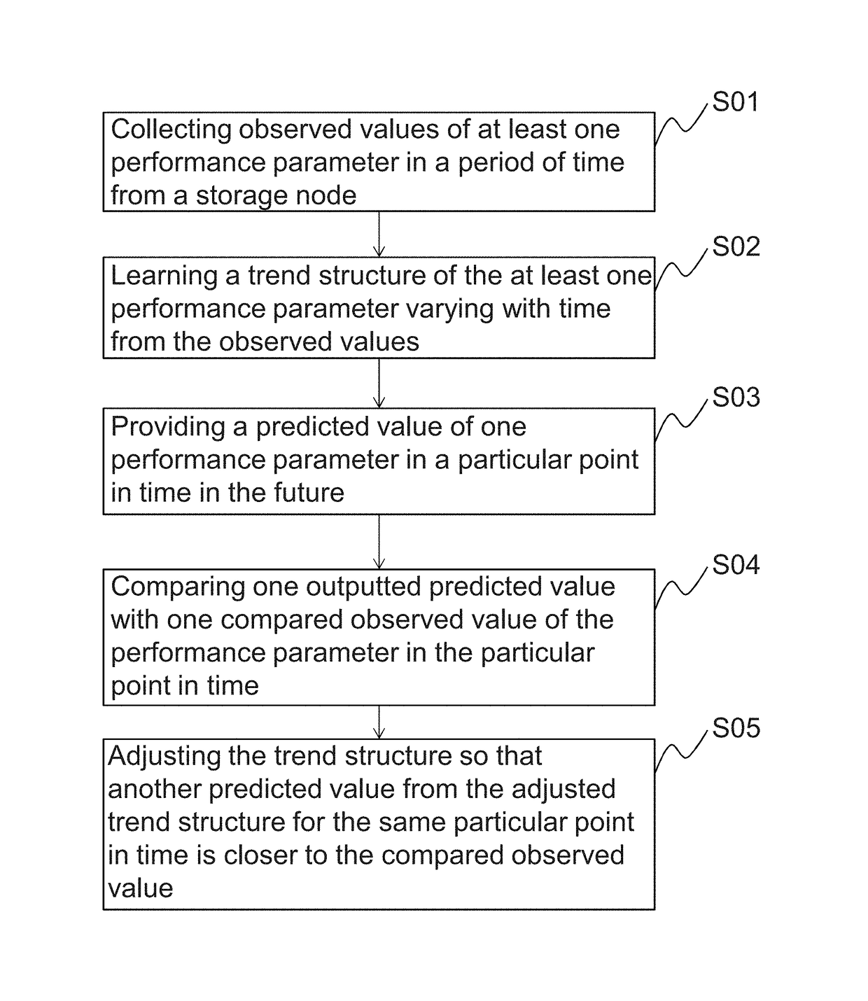 Method and system for storage traffic modeling