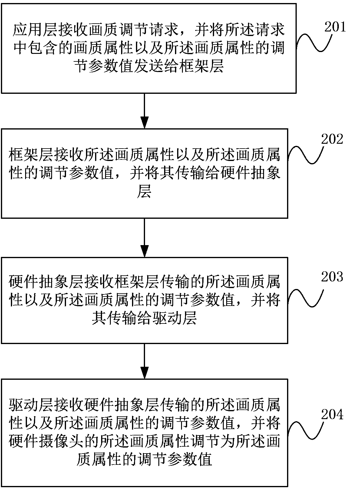 Camera image quality adjusting method, system and mobile terminal based on android platform