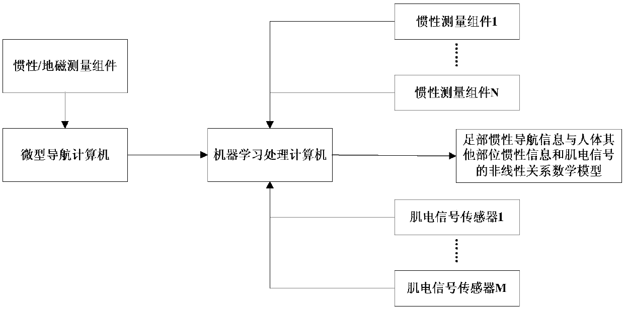 Pedestrian navigation system and method based on inertial and myoelectricity information and combined with machine learning