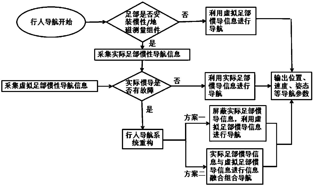 Pedestrian navigation system and method based on inertial and myoelectricity information and combined with machine learning