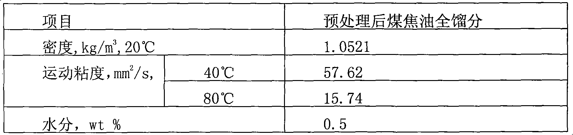 Compound coal tar hydrogenation catalyst and preparation method thereof