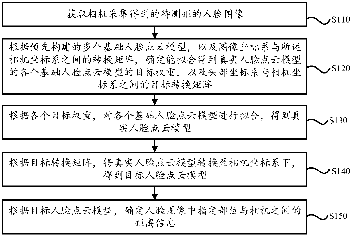 Face part distance measuring method and device and vehicle-mounted terminal