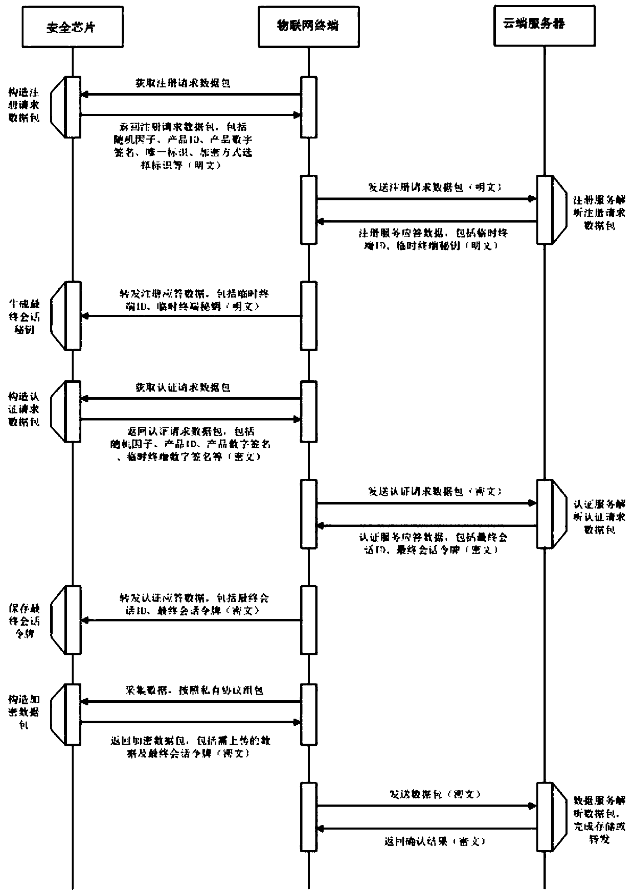 Internet of Things terminal security authentication method based on security chip