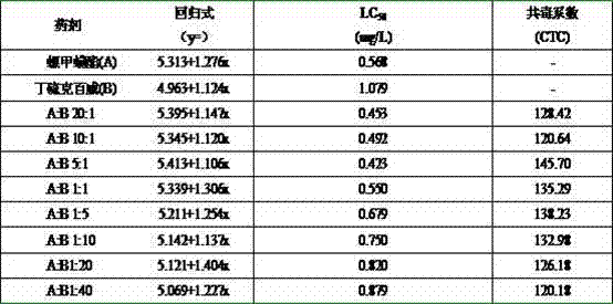 Pesticide composition containing spiromesifen