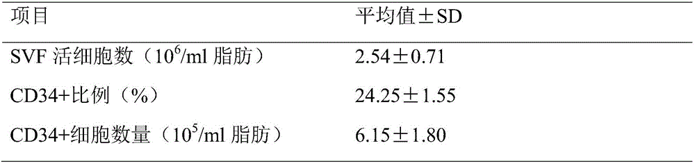 Method for increasing extraction rate of CD34 positive stromal vascular fraction (SVF) in high-fat tissue