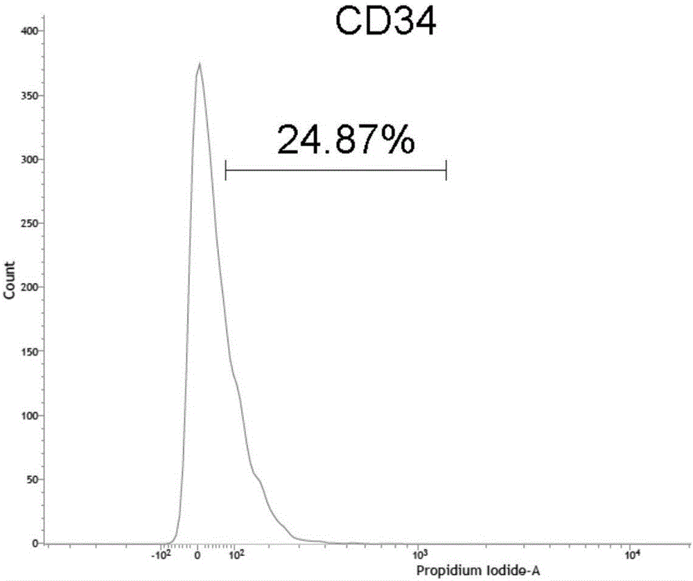 Method for increasing extraction rate of CD34 positive stromal vascular fraction (SVF) in high-fat tissue