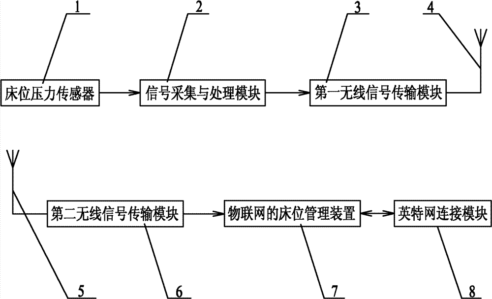 Internet of things (IOT)-based bed wireless sensing device