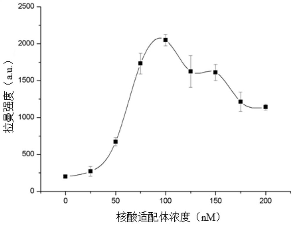 A method for detecting cyromazine in milk based on nucleic acid aptamer