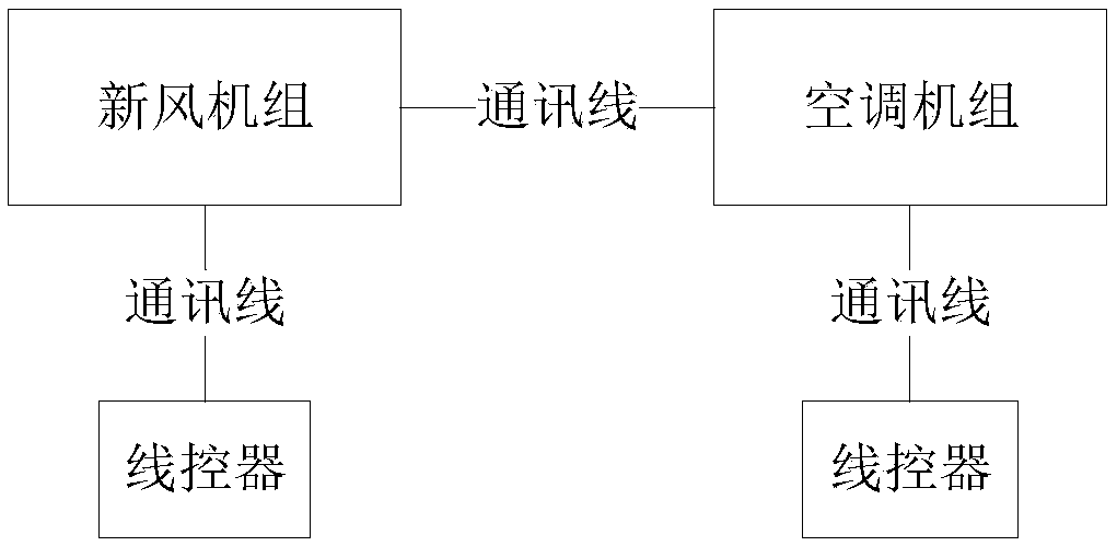 Associated equipment and air conditioning unit linkage control system and method