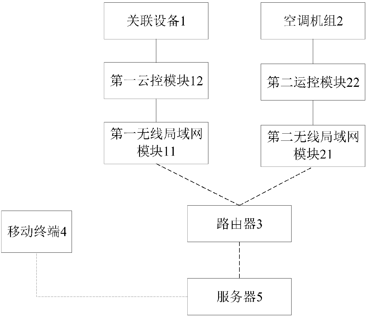 Associated equipment and air conditioning unit linkage control system and method