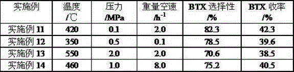 Composite molecular sieve catalyst for preparing aromatics by use of methanol