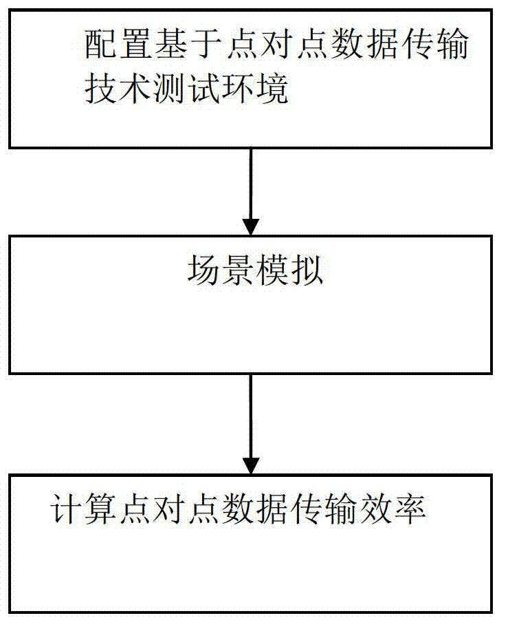 Test method and system for media players based on point-to-point data transmission