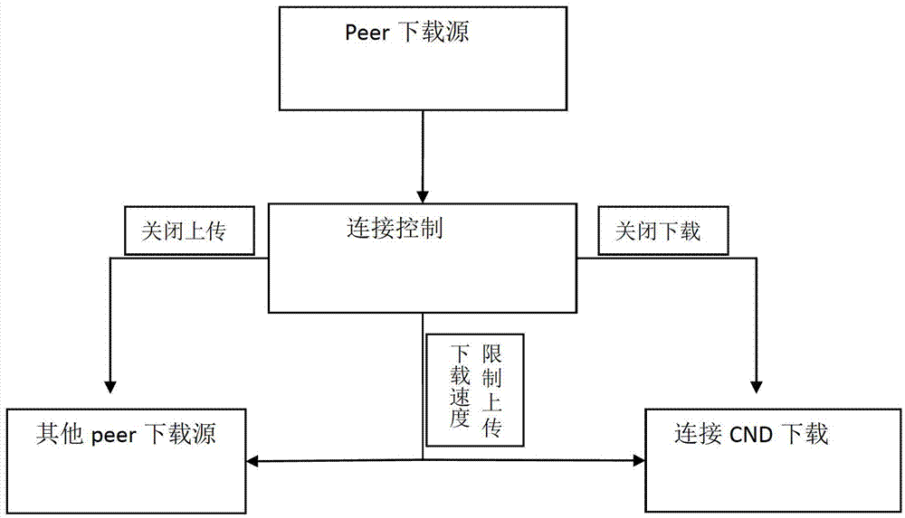 Test method and system for media players based on point-to-point data transmission