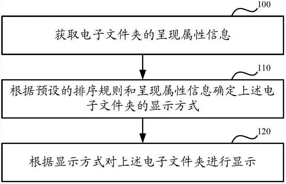 A method and device for displaying an electronic folder