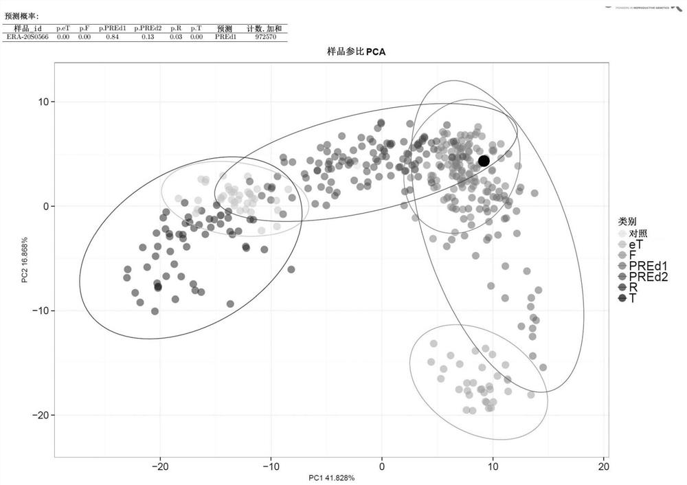 A method for evaluating endometrial receptivity of patient and kit for performing method