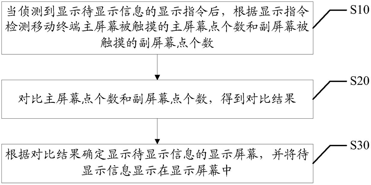 Information display method based on double-sided screen, mobile terminal and readable storage medium