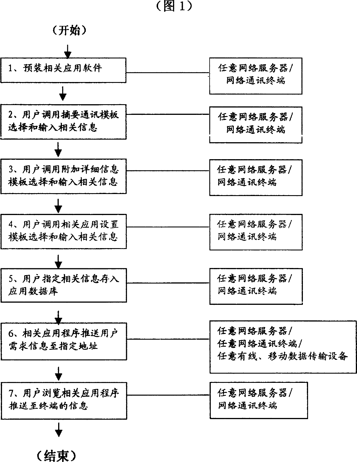 Network information appointing communicating method