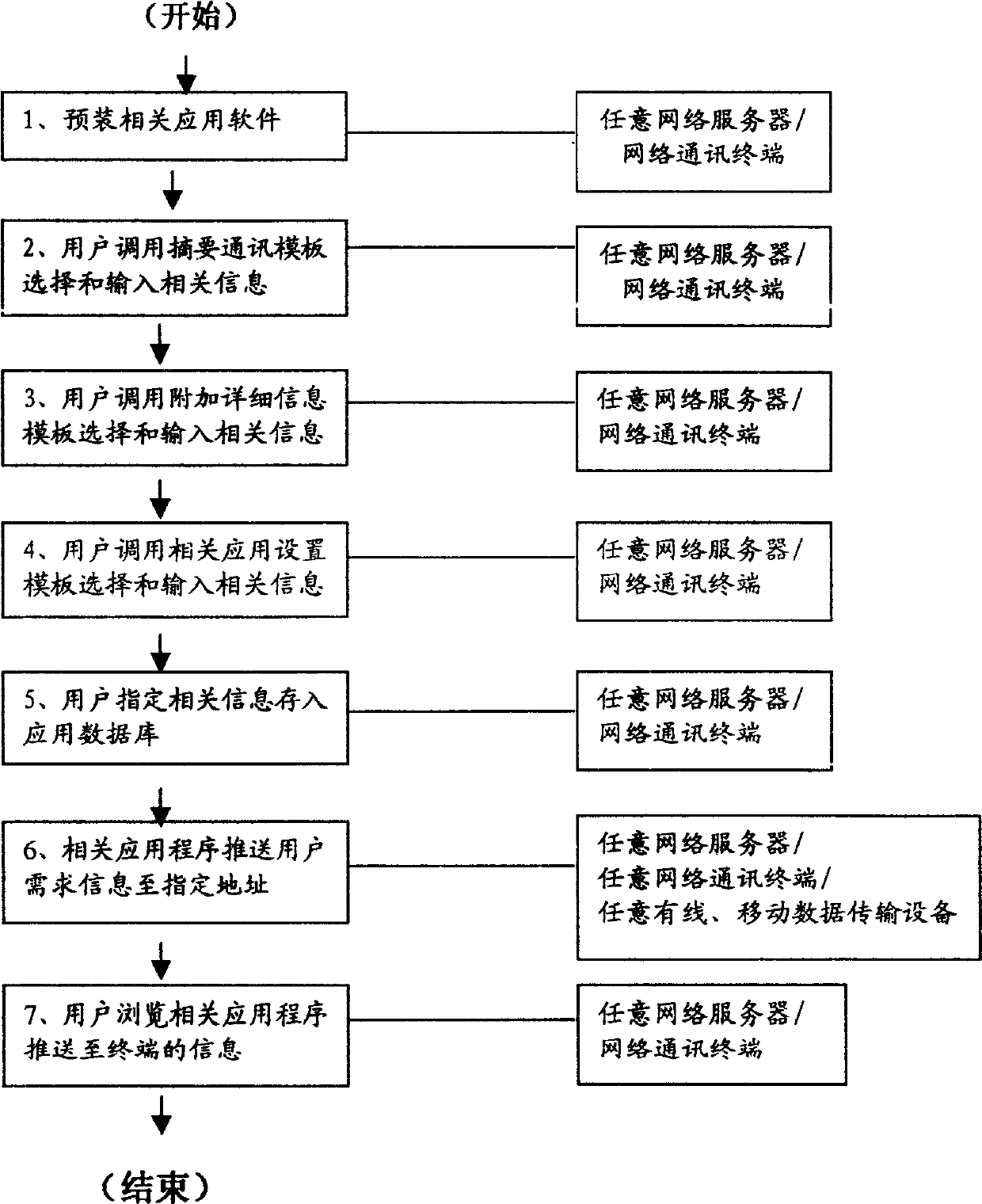 Network information appointing communicating method