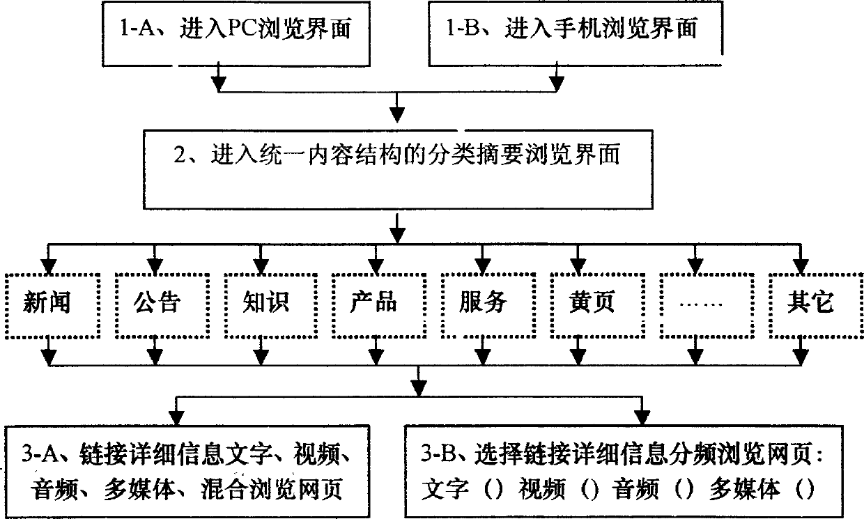 Network information appointing communicating method