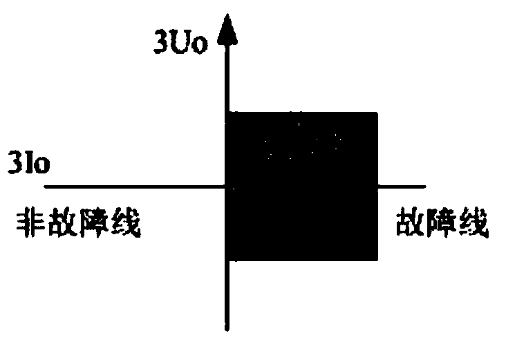 Power distribution network single-phase grounding fault judging and locating method