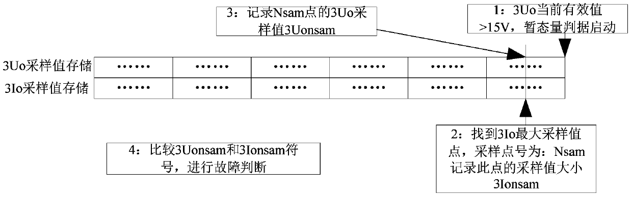 Power distribution network single-phase grounding fault judging and locating method