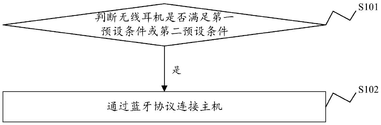 Wireless earphone control method and system, wireless earphone, charging box and storage medium