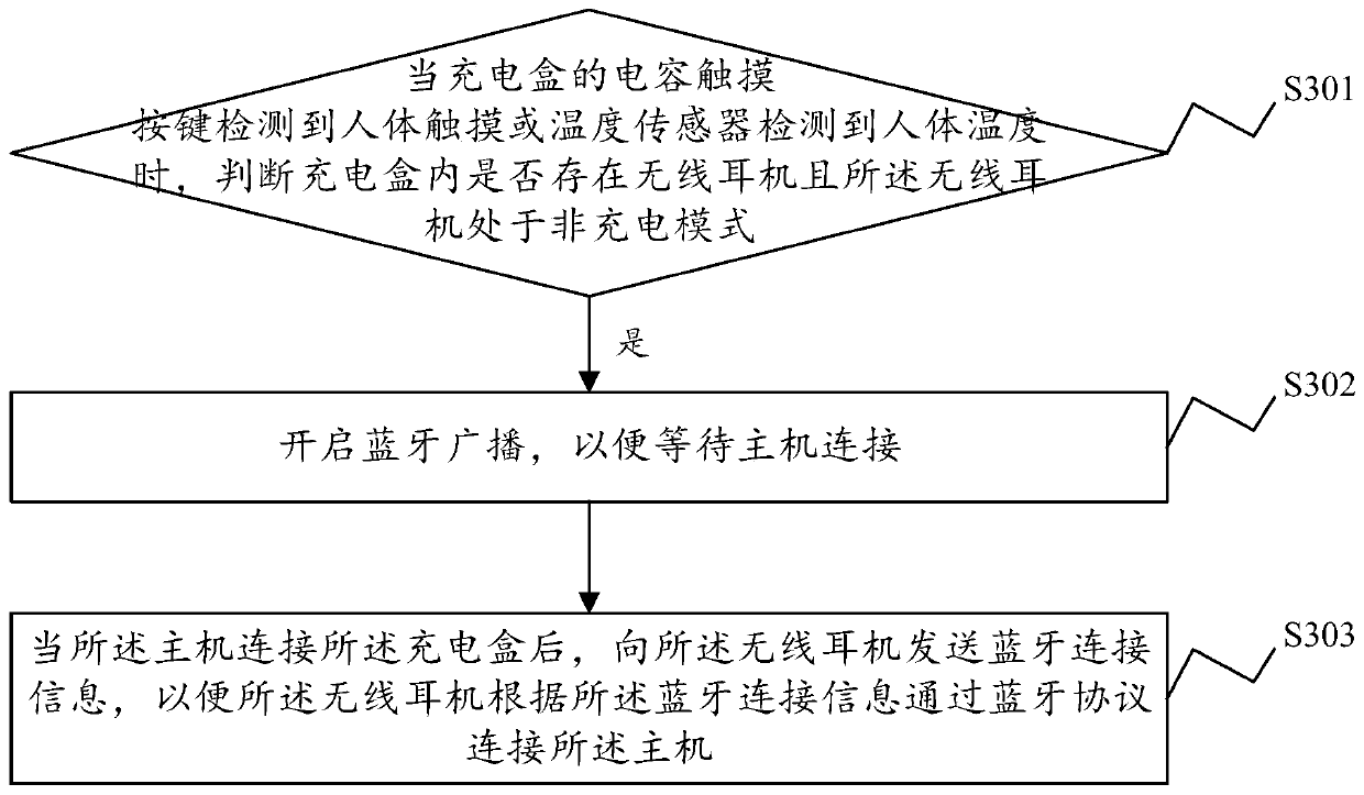 Wireless earphone control method and system, wireless earphone, charging box and storage medium