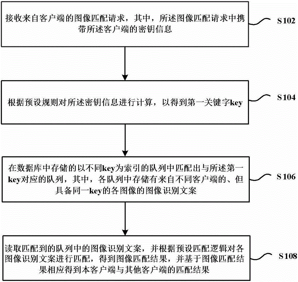 Image matching method and device