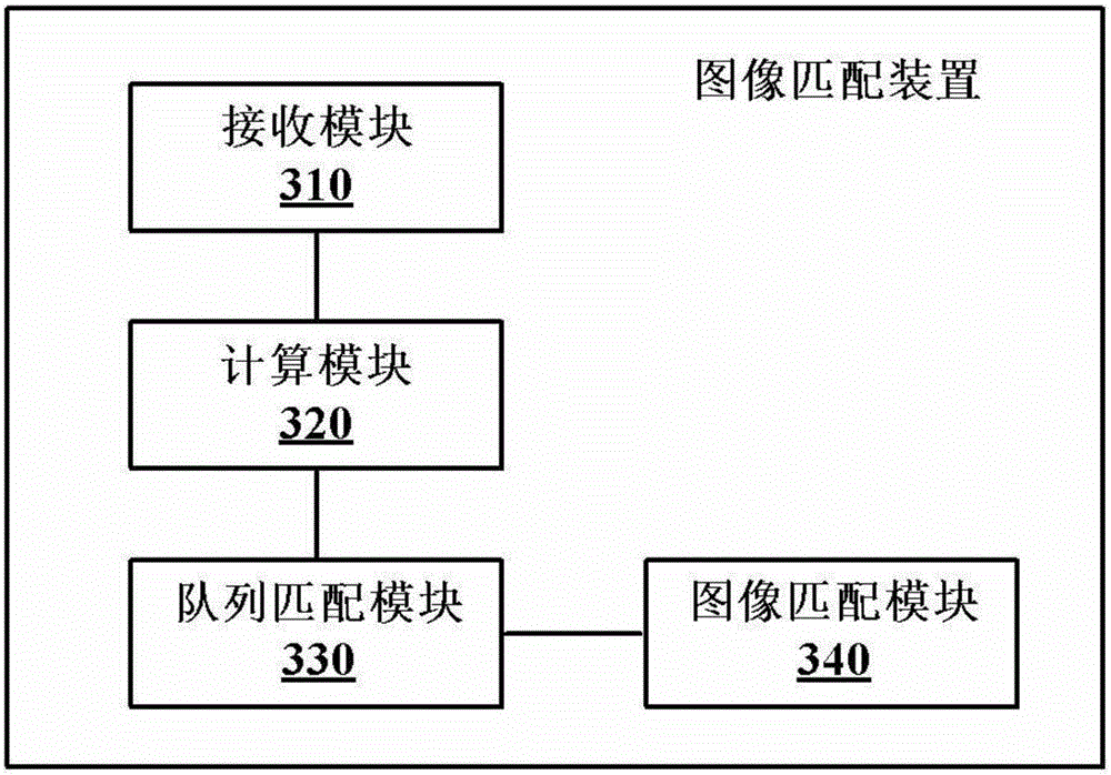 Image matching method and device